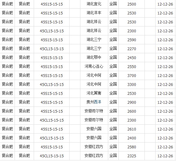 12月26日国内部分企业复合肥出厂价格