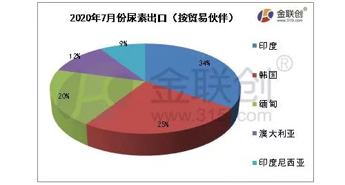 20207سΪ18.11֣ͬȼ32.17%